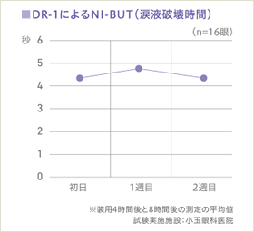 DR-1によるNI-BUT（涙液破壊時間）
