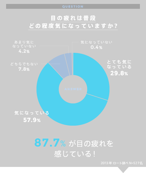 目の疲れは普段どの程度気になっていますか？ とても気になっている29.8% 気になっている57.9% どちらでもない7.8% あまり気になっていない4.2% 気になっていない0.4% 87.7%が目の疲れを感じている！ 2013年 ロート調べ N=527名