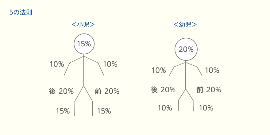 5の法則