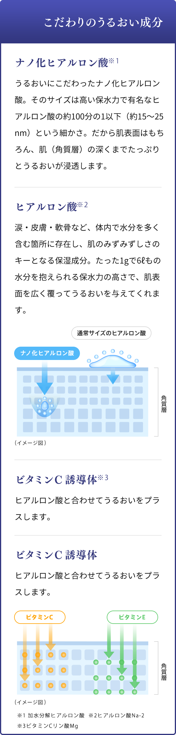 こだわりのうるおい成分 ナノ化ヒアルロン酸 うるおいにこだわったナノ化ヒアルロン酸。そのサイズは高い保水力で有名なヒアルロン酸の約100分の1以下（約15～25 nm）という細かさ。だから肌表面はもちろん、肌（角質層）の深くまでたっぷりとうるおいが浸透します。 ヒアルロン酸 涙・皮膚・軟骨など、体内で水分を多く含む箇所に存在し、肌のみずみずしさのキーとなる保湿成分。たった1gで6ℓもの水分を抱えられる保水力の高さで、肌表面を広く覆ってうるおいを与えてくれます。 ビタミンＣ誘導体 ヒアルロン酸と合わせてうるおいをプラスします。 ビタミンE 油溶性で細胞（角質層）の外側から肌を整えてうるおいを与えます。紫外線ダメージによる肌の乾燥から守ります。
